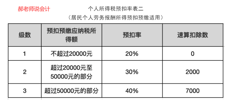 自然人代開運費、建筑工程、勞務報酬等發票