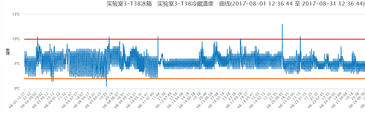 温湿度监控|温湿度记录仪|冷链监控|鸿睿物联