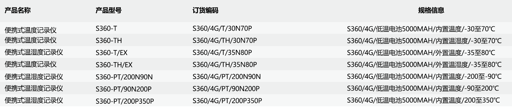 温湿度监控|温湿度记录仪|冷链监控|鸿睿物联