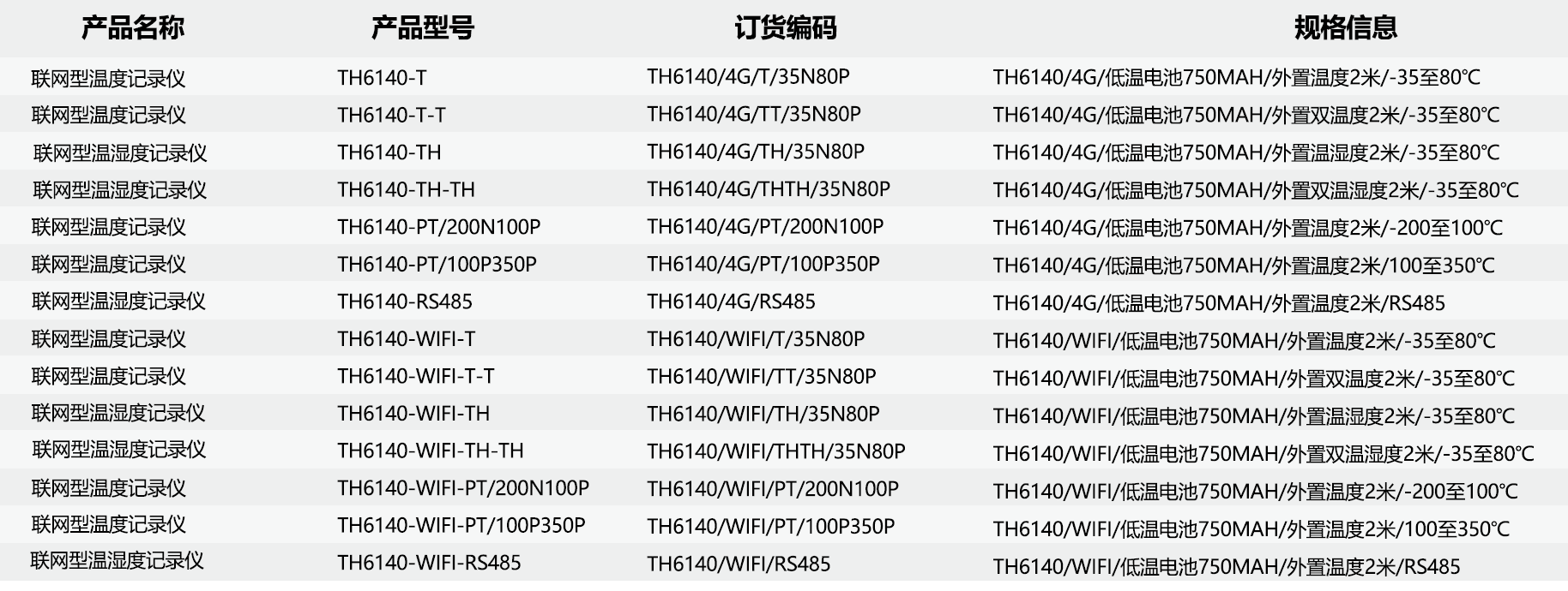 温湿度监控|温湿度记录仪|冷链监控|鸿睿物联