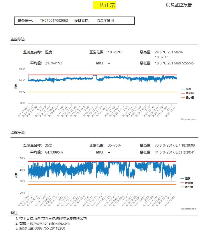 温湿度监控|温湿度记录仪|冷链监控|鸿睿物联